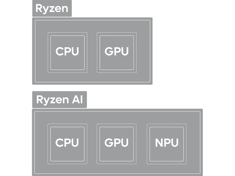 Ryzen vs Ryzen AI